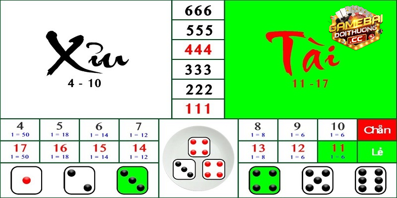 Tài xỉu là trò chơi cá cược được đem đến cơ hội ăn cao nhất